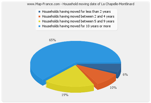 Household moving date of La Chapelle-Montlinard
